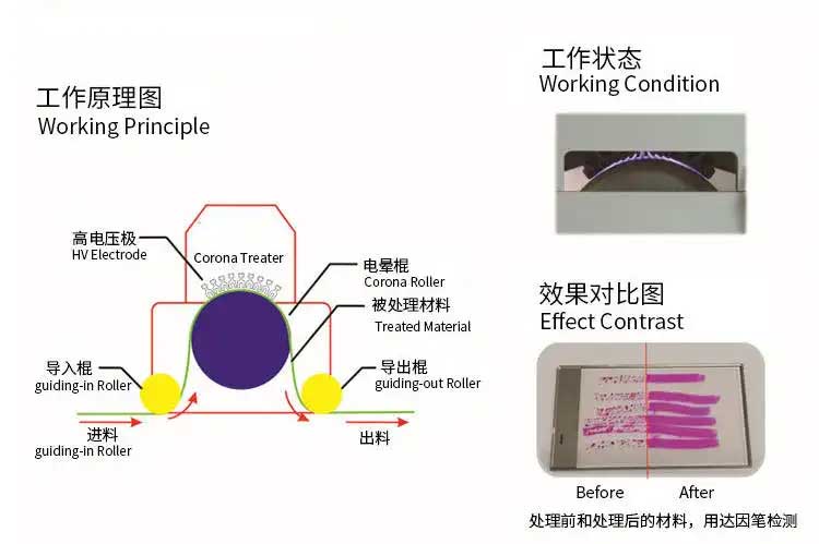 印刷膜类为什么需要电晕处理